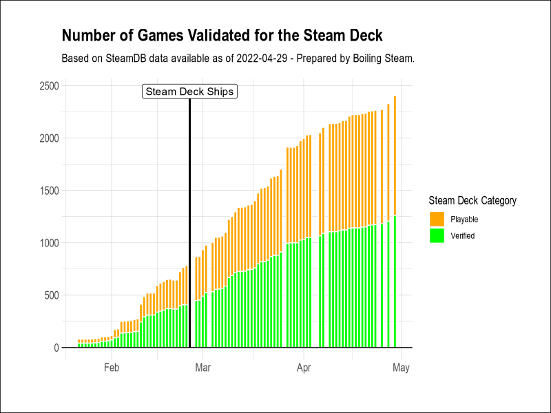 The Steam Deck Can Now Run A LOT More Games