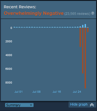 VRChat's garnered over 20,000 negative Steam reviews this week. (Screenshot: Kotaku)