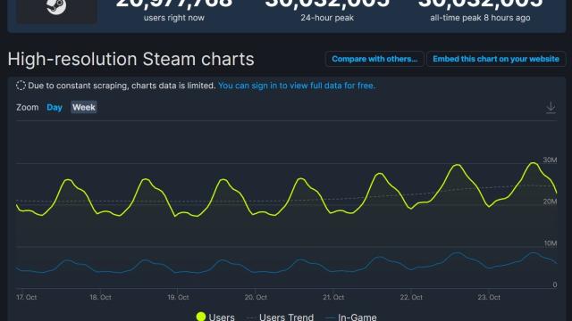 30 Million People Were Using Steam Today
