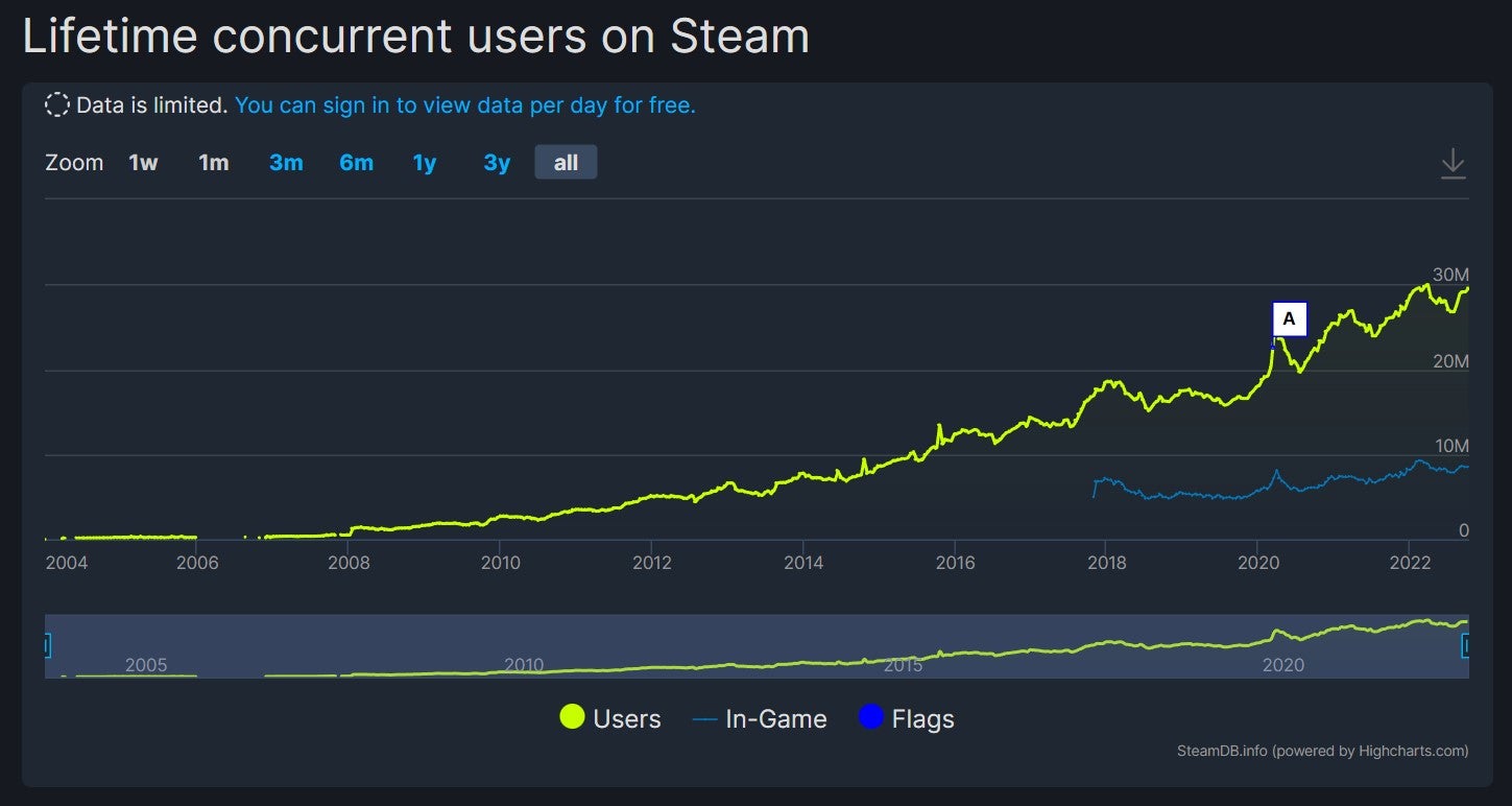 30 Million People Were Using Steam Today