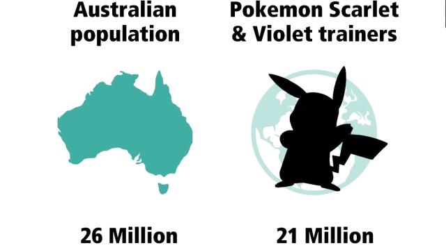 ABS Notes Nintendo Almost Sold An Australia’s Worth Of Pokémon Scarlet And Violet