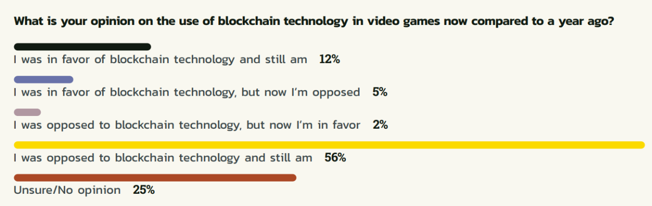 Game Devs Still Dont Give A Shit About Crypto And NFTs, Survey Shows
